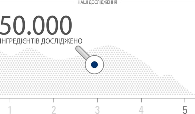 Було випробувано 50 000 інгредієнтів